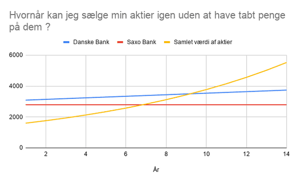 aktiepris og handelsomkostninger