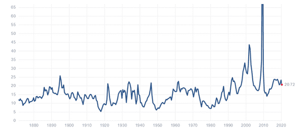 P/E Værdier historik